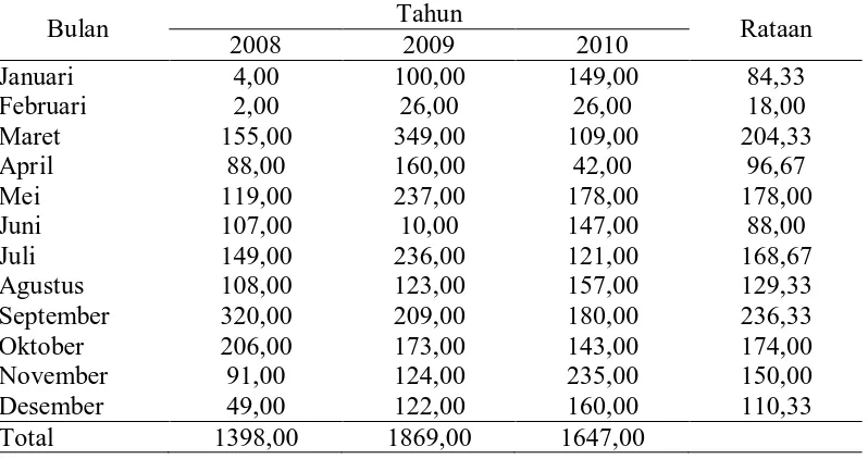 Tabel 25. Rataan curah hujan (mm/bulan) pada tanaman kelapa sawit berumur 10 tahun selama 3 tahun (2008-2010) Tahun 