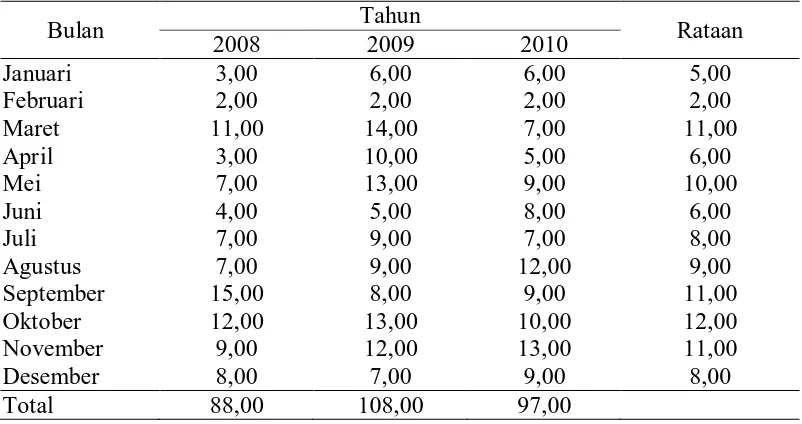 Tabel 26. Rataan hari hujan (hari/bulan) pada tanaman kelapa sawit berumur 10 tahun selama 3 tahun (2008-2010) Tahun 