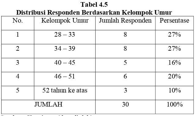 Tabel 4.4 Distribusi Responden Berdasarkan Jenis Kelamin 