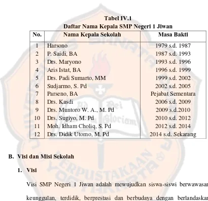 Tabel IV.1 Daftar Nama Kepala SMP Negeri 1 Jiwan 