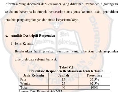 Tabel V.1 Presentase Responden Berdasarkan Jenis Kelamin 