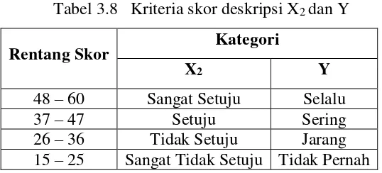 Tabel 3.8   Kriteria skor deskripsi X2 dan Y 