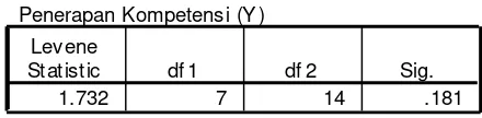 Tabel 3.10 Output Hasil uji Homogenitas X1 terhadap Y 