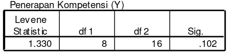 Tabel 3.11 Output Hasil uji Homogenitas X2 terhadap Y 