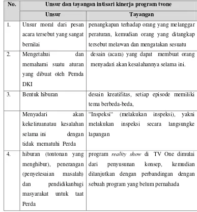 Tabel 3. Hasil wawancara program dan DPRD sidak 