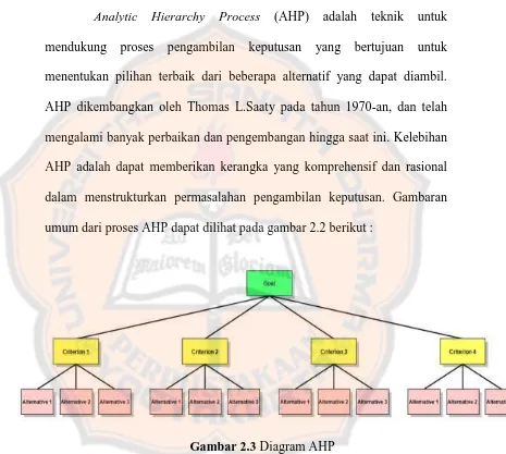 Gambar 2.3 Diagram AHP 