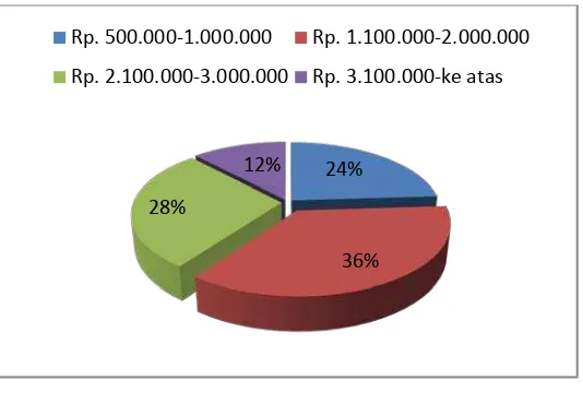 Gambar 5. Grafik sebaran penghasilan  