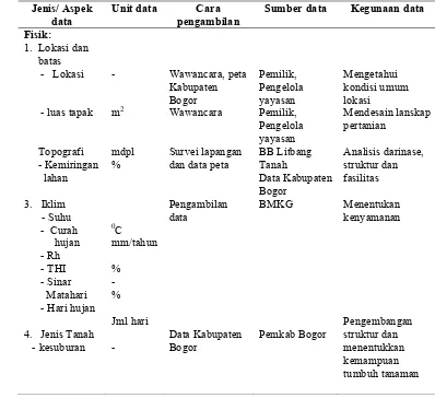 Tabel 3  Jenis, sumber, dan kegunaan data inventarisasi  