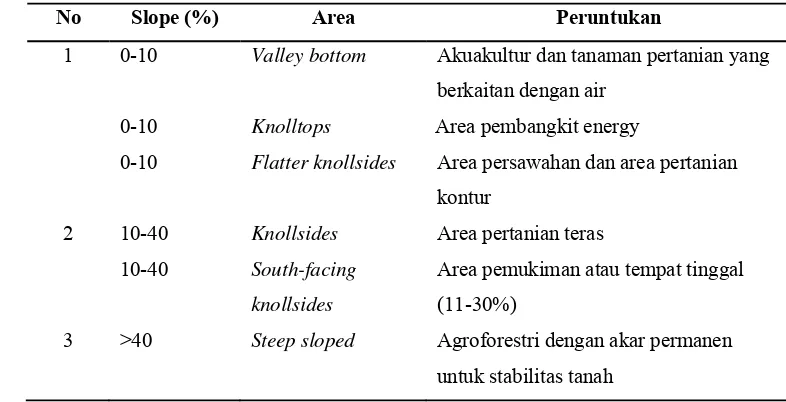 Tabel 4  Klasifikasi kemiringan lahan pada area pertanian   