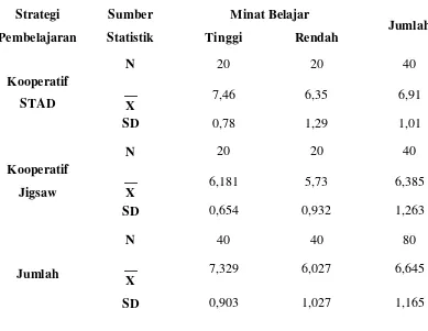 Tabel 1.    Rangkuman Data Prestasi Belajar Pendidikan Kewarganegaraan. 