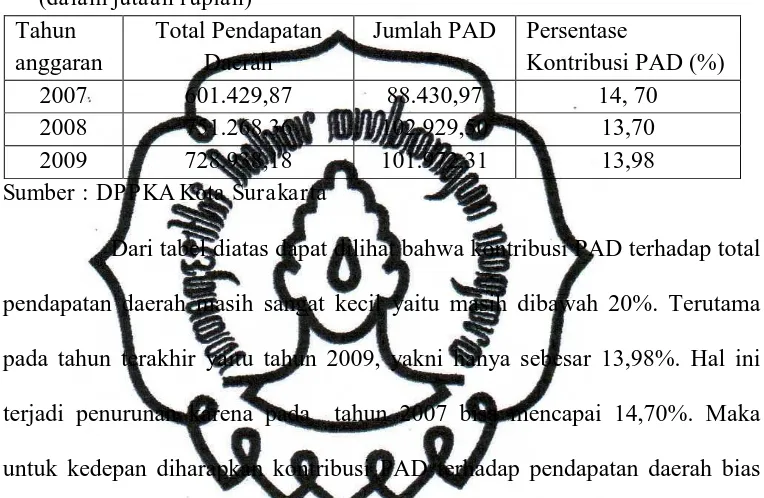 Tabel 1.1 Kontribusi PAD Terhadap Pendapatan Daerah Kota Surakarta 