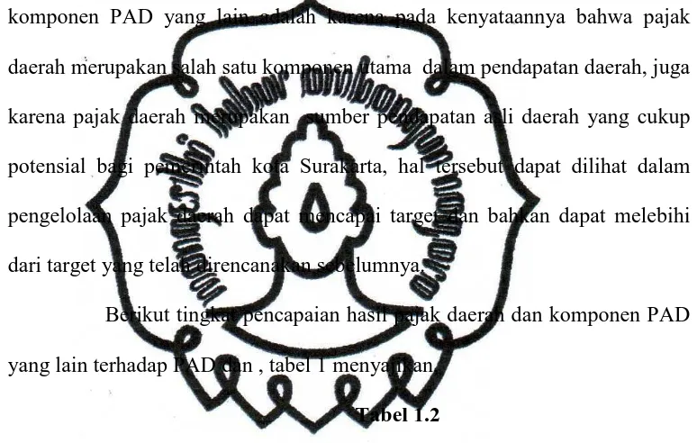 Tabel 1.2  Komponen PAD Kota Surakarta Tahun 2007-2009 