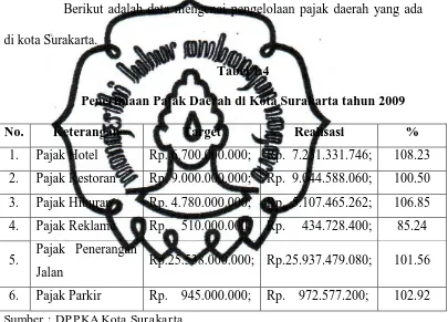 Tabel 1.4 Penerimaan Pajak Daerah di Kota Surakarta tahun 2009 