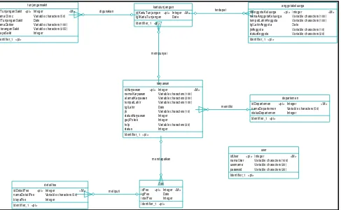 Gambar 3.5 CDM (Conceptual Data Model) 