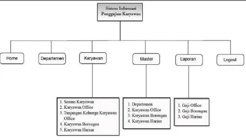 Gambar 3.8 Diagram Menu Sistem Aplikasi Penggajian 