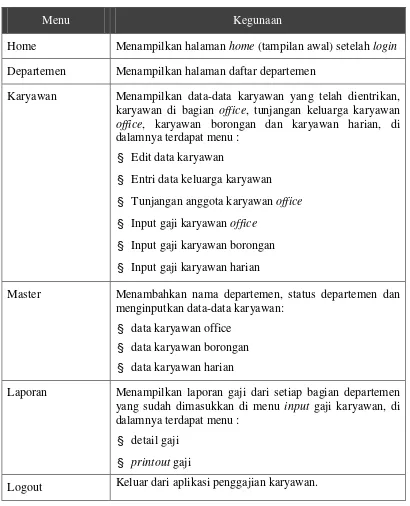 Tabel 3.10 Menu Administrator Pada Aplikasi Penggajian Karyawan 