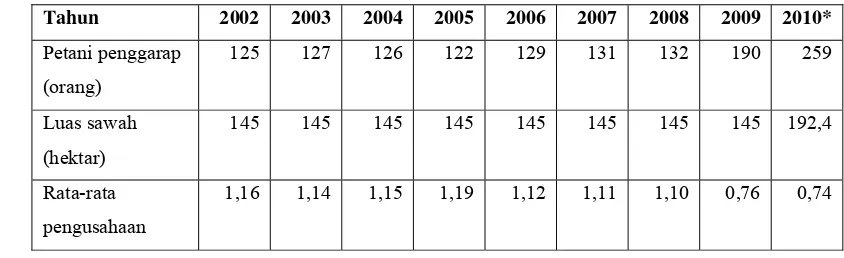 Tabel 1.  Perkembangan Pengusahaan Lahan Sawah di Desa Gempol Kolot pada Tahun 2002-2010 