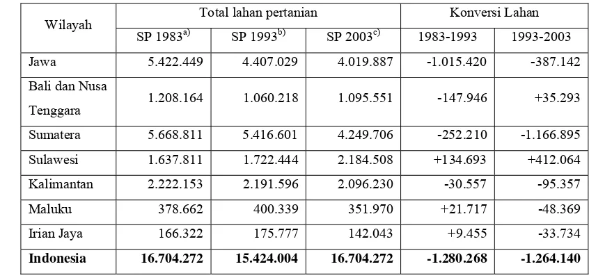 Tabel 2. Konversi Lahan Pertanian di Indonesia pada Tahun 1983-2003 