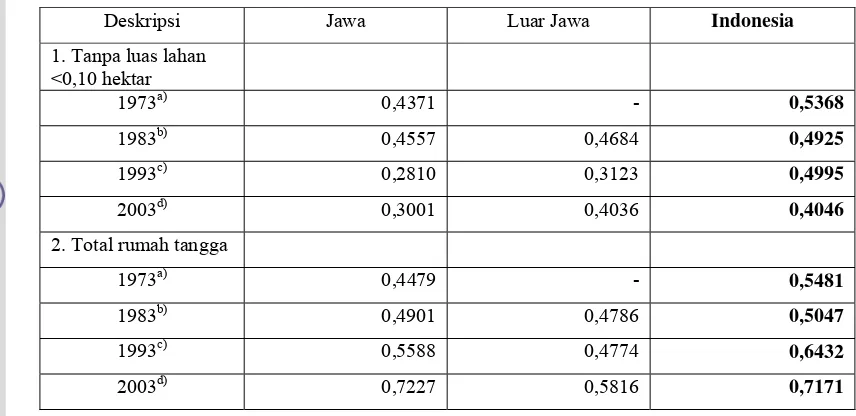 Tabel 3.    Gini Rasio Distribusi Penguasaan Lahan Pertanian (Total Lahan Sawah dan Lahan Kering) di Indonesia pada Tahun 1973-2003 