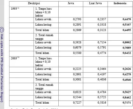 Tabel 4.  Gini Rasio Distribusi Penguasaan Lahan Pertanian Menurut Jenis Lahan di Indonesia pada Tahun 1993-2003 