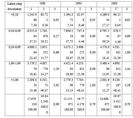 Tabel 6.  Jumlah RTP Pengguna Lahan Menurut Luas Lahan yang Dikuasai di Indonesia pada Sensus Pertanian 1983, 1993 dan 2003