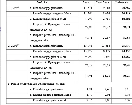 Tabel 7.  Proporsi dan Perkembangan RTP Pengguna Lahan dan Petani Kecil (<0,50 ha) terhadap Total RTP di Indonesia pada Tahun 1993-2003 