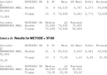 Tabel 4.1b  Results for METODE = STAD  