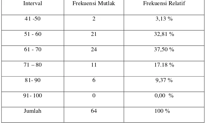 Tabel 4.2b. Distribusi frekuensi nilai kemampuan awal kelas model STAD 
