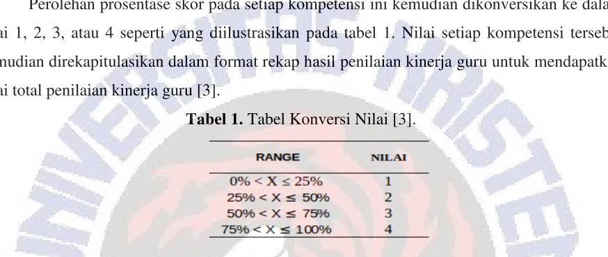 Tabel 1. Tabel Konversi Nilai [3].  