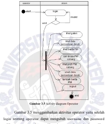 Gambar 3.5 Activity diagram Operator 