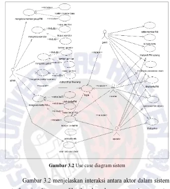 Gambar 3.2 Use case diagram sistem 