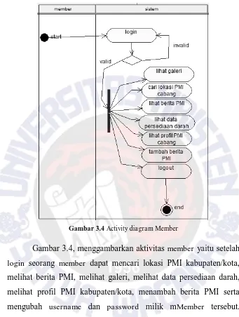 Gambar 3.4 Activity diagram Member 