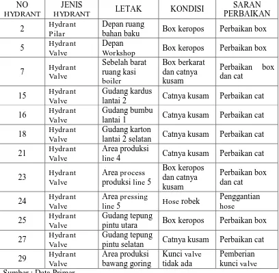 Tabel 2. Kondisi Hydrant 