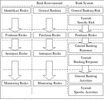 Gambar 1. Perbandingan Proses Manajemen Risiko antara BankIslam dengan Bank Konvensional (Karim, 2003) 
