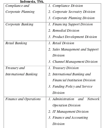 Tabel 5. Divisi dalam struktur organisasi Bank Muamalat 