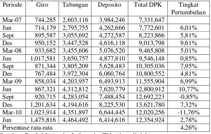 Tabel 8. Jumlah Dana Pihak Ketiga (Giro, Tabungan, Deposito) periode 2007-2010 (dalam jutaan rupiah) 