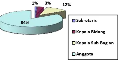Gambar 9. Karakteristik Pegawai Dinas Pendapatan Daerah Kota Bogor 