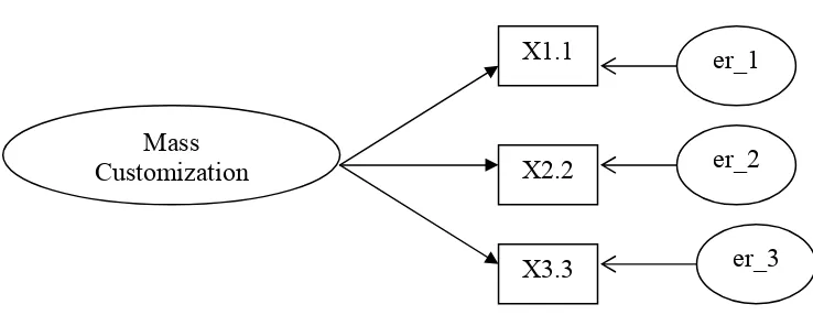 Gambar 3.1 : Contoh Model Pengukuran Faktor Mass Customization