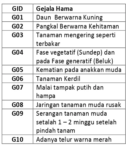 Tabel 4.2 Gejala Hama Tanaman Padi