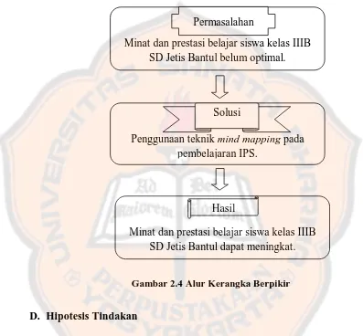 Gambar 2.4 Alur Kerangka Berpikir 