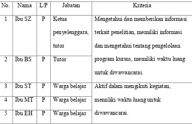 Tabel 1. Daftar Informan Ketua Penyelenggara, Tutor dan Warga Belajar