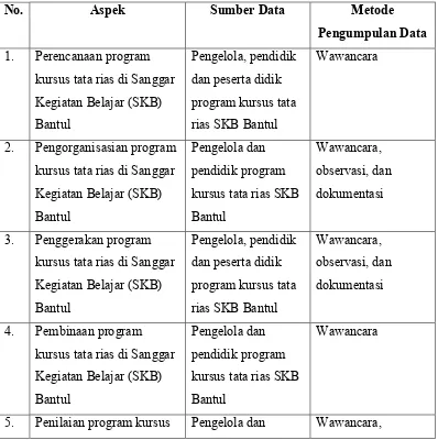 Tabel 2. Metode Pengumpulan Data Penelitian Pengelolaan Program