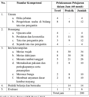 Tabel 4. Kurikulum Kursus Tata Rias Pengantin Yogya Putri SKB Bantul