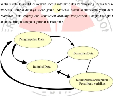 Gambar Periode Pengumpulan Data (Sumber : Miles & Huberman (1992:20) 