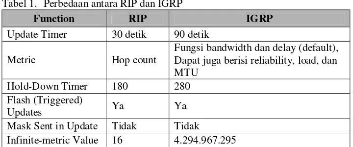 Tabel 1. Perbedaan antara RIP dan IGRP  