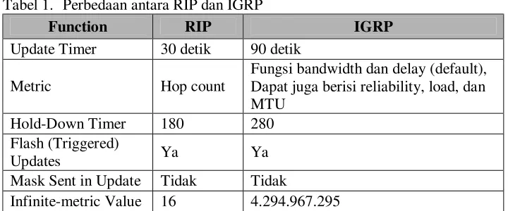 Tabel 1. Perbedaan antara RIP dan IGRP  
