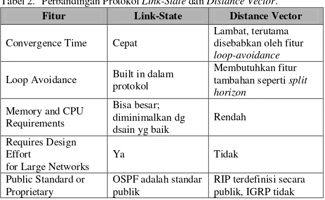 Tabel 2. Perbandingan Protokol Link-State dan Distance Vector.  