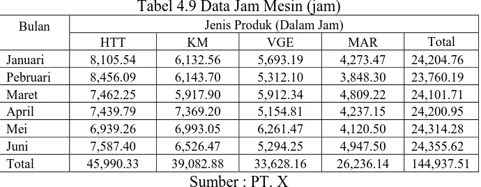Tabel 4.9 Data Jam Mesin (jam) Jenis Produk (Dalam Jam) 