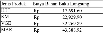 Tabel 4.11 Biaya Bahan Baku Langsung per Unit 
