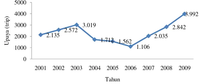 Gambar 9. Upaya penangkapan ikan tembang tahunan (2001 - 2009) 
